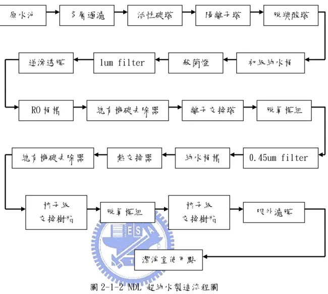 圖 2-1-2 NDL 超純水製造流程圖  表 2-1-3 半導體 DRAM 要求水質規格          DRAM 密集度  成份  1M  4M  16M  64M  256M  1G  水阻質  MΩ-㎝  ≧18  ≧18.1 ≧18.1  ≧18.2  ≧18.2  ≧18.2 微粒子粒徑  um  0.1  0.08  0.05  0.05  0.05  0.03  微粒子數目  Pcs/ml  ≦10  ≦10  ≦10  ≦5  ≦1  ≦3  細菌  CFU/L  ≦10  ≦5  ≦1