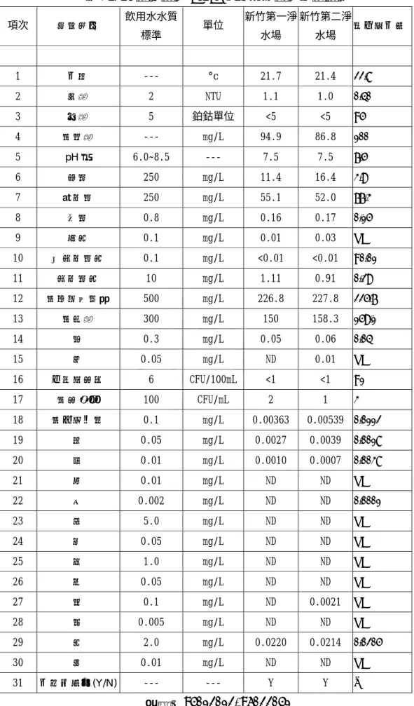 表 2-1-4 新竹縣市 94-95 年自來水質平均統計表  項次  檢驗項目  飲用水水質 標準  單位  新竹第一淨水場  新竹第二淨水場  寶山淨水場 1  水溫  ---  °c  21.7  21.4  22.8  2  濁度  2  NTU  1.1  1.0  0.40  3  色度  5  鉑鈷單位 <5  <5  <5  4  總鹼度  ---  mg/L  94.9  86.8  100  5  pH 值  6.0~8.5  ---  7.5  7.5  7.5  6 