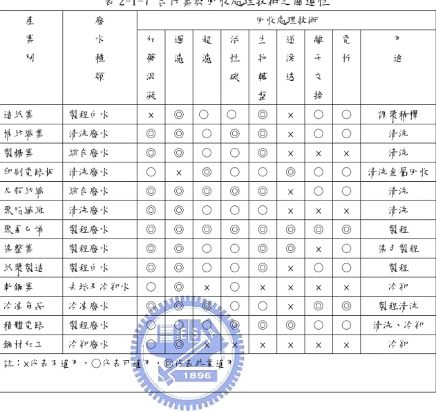表 2-1-7 各行業與回收處理技術之關連性  回收處理技術 產  業  別  廢 水 種  類  加藥 混 凝 過濾 超濾 活性碳 生物轉盤 逆滲透 離 子 交 換  電 析  用 途  造紙業  製程白水  ×  ◎ ○ ○ ◎ × ○ ○ 調漿稀釋  棉紡織業  清洗廢水  ◎ ◎ ○ ◎ ◎ × ○ ○ 清洗  製糖業  綜合廢水  ◎ ◎ ○ ○ ◎ × × × 清洗  印刷電路板  清洗廢水  ○ ×  ◎ ○ ○ ◎ ○ ○ 清洗金屬回收 尼龍紡織  綜合廢水  ◎ ◎ ◎ ◎ ◎ × ○ ○