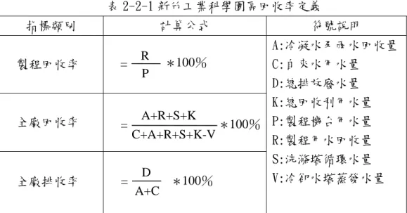 表 2-2-1 新竹工業科學園區回收率定義  指標類別  計算公式  符號說明  A:冷凝水及雨水回收量 C:自來水用水量  D:總排放廢水量  K:總回收利用水量  P:製程機台用水量  R:製程用水回收量  S:洗滌塔循環水量  V:冷卻水塔蒸發水量     經過科管局長期回收政策宣導與執行的努力，並依照實務經驗所得之參考 值，科管局與園區同業公會水電委員會討論，新竹工業科學園區內所有進駐廠 商，按各廠商之建廠時程有所不同，協助其達成下列標準 【29】 如表 2-2-2。  表 2-2-2 新竹工業科學