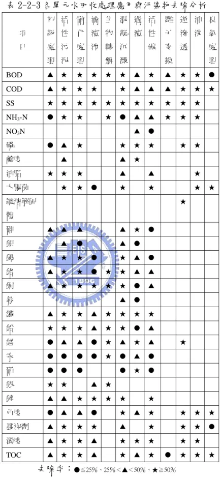 表 2-2-3 各單元水回收處理應用與汙染物去除分析  項  目  初級 處 理 活性污泥 硝化處理 滴濾池 生物轉盤 混凝沉澱 過濾 活性碳 離子交 換  逆滲 透  沖 洗  臭氧處 理  BOD  ▲ ★ ★ ★ ★ ★ ▲ ★ ▲ ★  ★ ●  COD  ▲ ★ ★ ★ ★ ▲ ▲  ▲ ★ ★ ★ SS  ★ ★ ★ ★ ★ ★ ★ ★ ★ ★ ★ NH 3 -N  ● ★ ★ ★ ● ▲ ▲ ★ ★ ★ NO 3 N  ▲ ●  磷  ● ▲ ★ ★ ★ ★ ★  ★  鹼度  ▲ ▲ ★ 油