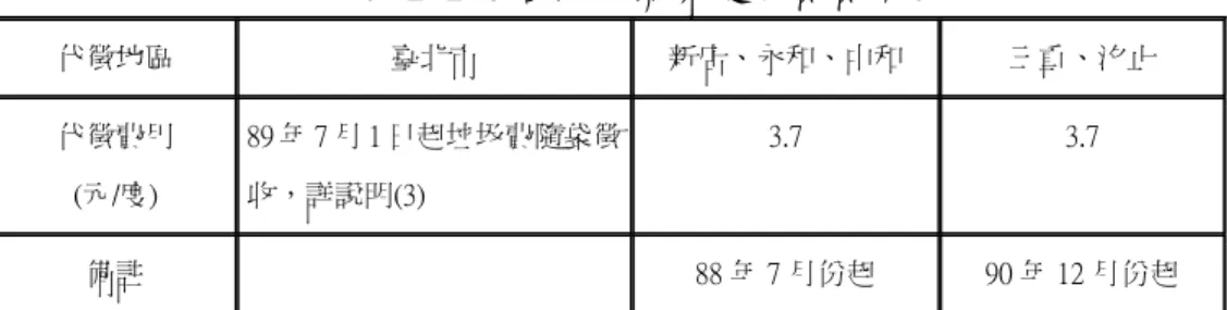 表 2-2-9 台北市清除處理費費率表  代徵地區  臺北市  新店、永和、中和  三重、汐止  代徵費用  (元/度)  89 年 7 月 1 日起垃圾費隨袋徵收，詳說明(3)    3.7  3.7  備註      88 年 7 月份起  90 年 12 月份起  水源保育與回饋費=用水費(不含營業稅)＊附徵百分比%)(水源保育 與回饋費自 95 年 1 月 1 日起實施，95 年附徵百分比為 10%)。  本處係依「臺北市污水下水道使用費徵收自治條例」接受臺北市政府 工務局衛生下水道工程處委託，接用