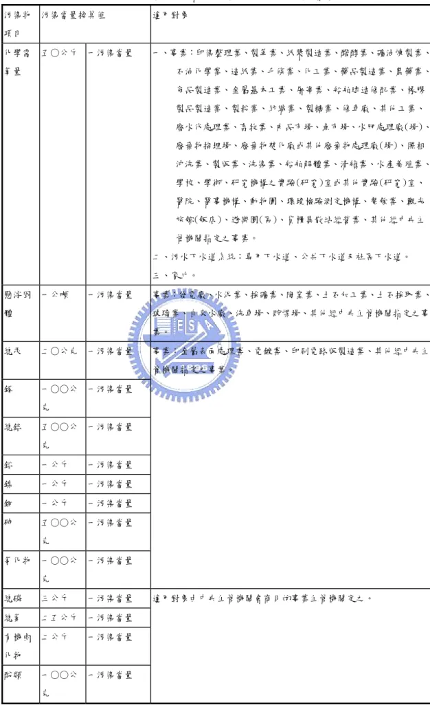 表 2-2-12 水污染防治費之污染物項目、污染當量換算值  污染物 項目  污染當量換算值  適用對象  化學需 氧量  五○公斤  一污染當量  一、事業：印染整理業、製革業、紙漿製造業、醱酵業、礦油煉製業、石油化學業、造紙業、毛條業、化工業、藥品製造業、農藥業、 食品製造業、金屬基本工業、屠宰業、船舶建造修配業、橡膠 製品製造業、製粉業、紡織業、製糖業、修車廠、其他工業、 廢水代處理業、畜牧業、肉品市場、魚市場、水肥處理廠(場)、 廢棄物掩埋場、廢棄物焚化廠或其他廢棄物處理廠(場)、照相 沖洗業、製版