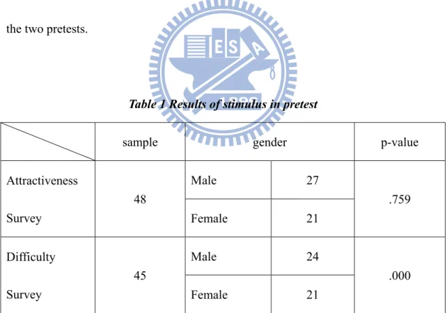 Table 1 Results of stimulus in pretest 
