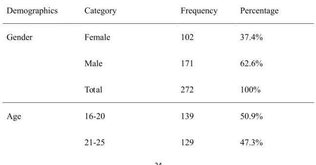Table 4 Demographics of Participants 