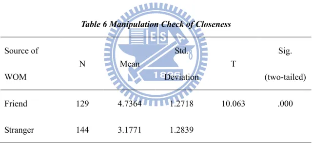 Table 6 Manipulation Check of Closeness 