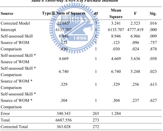 Table 8 Three-way ANOVA of Purchase intention  Source  TypeⅢ Sum of Squares  df  Mean 