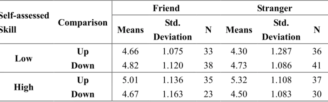 Table 9 Descriptive Statistic of Purchase Intention 