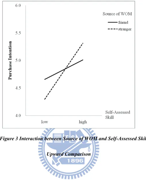 Figure 3 Interaction between Source of WOM and Self-Assessed Skill in  Upward Comparison 