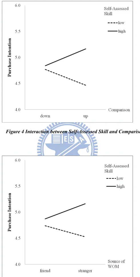 Figure 4 Interaction between Self-Assessed Skill and Comparison 