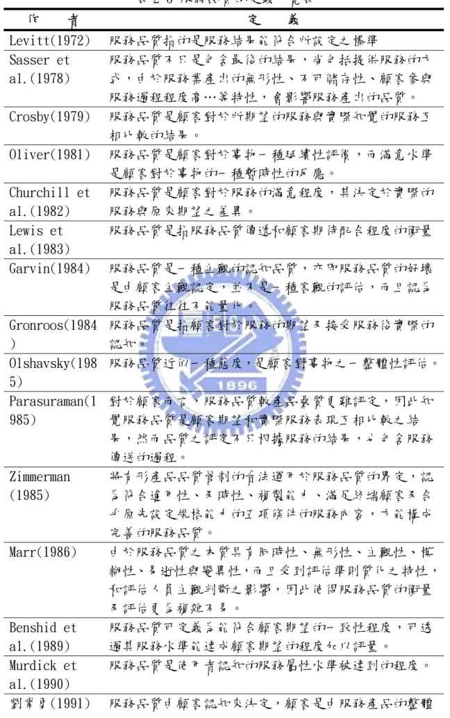 表 2-3 服務品質的定義一覽表  作    者  定    義  Levitt(1972)  服務品質指的是服務結果能符合所設定之標準  Sasser et  al.(1978)  服務品質不只是包含最後的結果，尚包括提供服務的方式，由於服務業產出的無形性、不可儲存性、顧客參與 服務過程程度高…等特性，會影響服務產出的品質。  Crosby(1979)  服務品質是顧客對於所期望的服務與實際知覺的服務互 相比較的結果。  Oliver(1981)  服務品質是顧客對於事物一種延續性評價，而滿意水準 是顧客