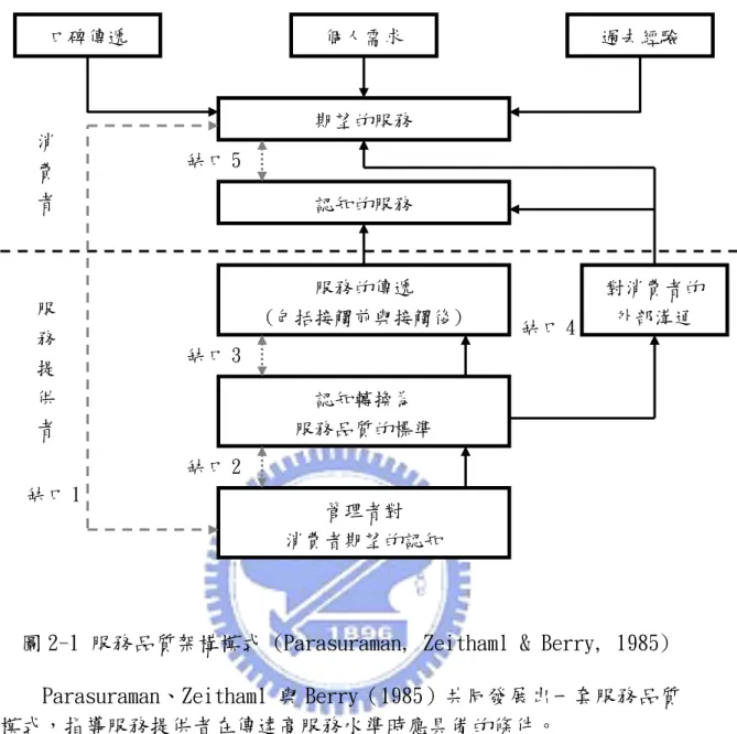 圖 2-1 服務品質架構模式 (Parasuraman, Zeithaml &amp; Berry, 1985)   Parasuraman、Zeithaml 與 Berry（1985）共同發展出一套服務品質 模式，指導服務提供者在傳達高服務水準時應具備的條件。  1