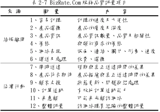 表 2-7 BizRate.Com 服務品質評量項目  來 源  衡  量  內    容  結帳離開  1、容易訂購  訂購的速度及方便性 2、產品選擇 產品的廣度及深度 3、產品資訊  產品資訊數量、品質及相關性  4、價格  與類似商店的價格  5、網站表現  版面、連結、圖片、形象、速度  6、運送及處理  收費、選擇  後續行動  7、準時送達  預期與真正送達時間的差異  8、產品符合期待 產品描繪與真正送達時間的差異 9、顧客支援 狀態更新、問題抱怨處理  10、訂單追跡  有效地訂單追跡能力