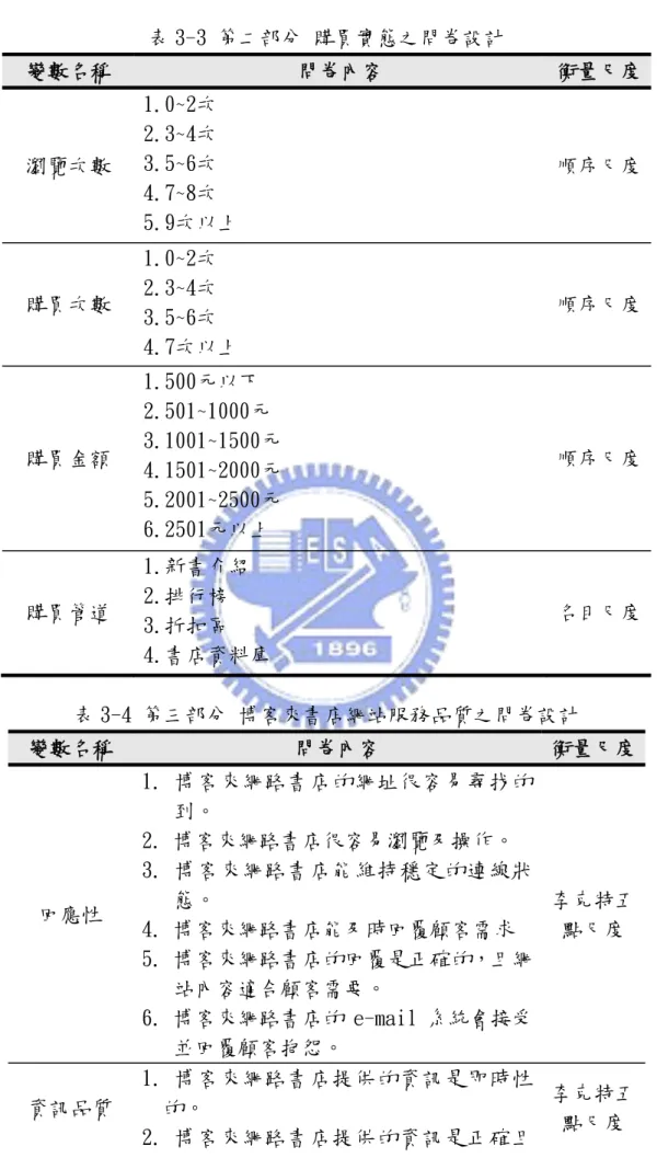 表 3-3 第二部分 購買實態之問卷設計  變數名稱  問卷內容  衡量尺度  瀏覽次數  1.0~2次 2.3~4次 3.5~6次  4.7~8次  5.9次以上  順序尺度  購買次數  1.0~2次 2.3~4次  3.5~6次  4.7次以上  順序尺度  購買金額  1.500元以下  2.501~1000元  3.1001~1500元  4.1501~2000元  5.2001~2500元  6.2501元以上  順序尺度  購買管道  1.新書介紹 2.排行榜  3.折扣區  4.書店資料庫 