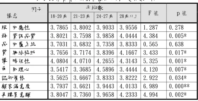 表 4-10 消費者年齡對各構面單因子變異數分析  平均數  F 值  p 值  18~20 歲  21~23 歲 24~27 歲 28 歲以上 服 務 品 質 構 面  回應性  3.7865  3.8002 3.9033 3.9556 1.287  0.278 資訊品質 3.8021  3.7598 3.9858 4.04444.384  0.005* 回覆系統 3.7031  3.6832 3.7358 3.83330.565 0.638 網站協助 3.7656  3.7174 3.8396 4.16