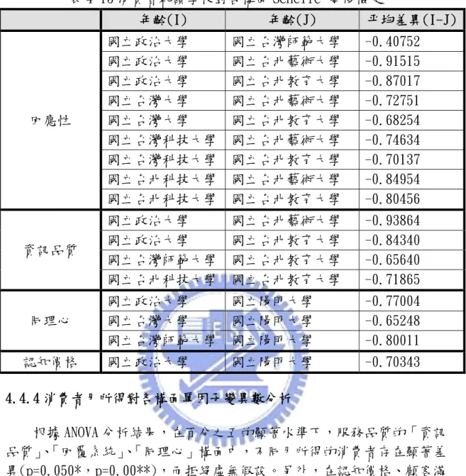 表 4-13 消費者就讀學校對各構面 Scheffé 事後檢定  年齡(I)  年齡(J)  平均差異(I-J) 回應性  國立政治大學  國立台灣師範大學  -0.40752 國立政治大學 國立台北藝術大學 -0.91515 國立政治大學 國立台北教育大學 -0.87017 國立台灣大學 國立台北藝術大學 -0.72751 國立台灣大學 國立台北教育大學 -0.68254  國立台灣科技大學 國立台北藝術大學  -0.74634  國立台灣科技大學 國立台北教育大學  -0.70137  國立台北科技大學