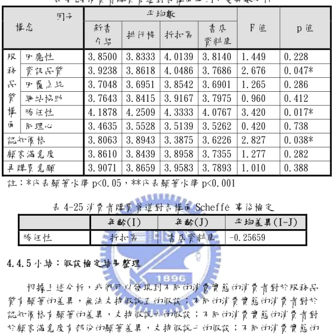 表 4-24 消費者購買管道對各構面單因子變異數分析  平均數  F 值  p 值 新書  介紹  排行榜 折扣區 書店 資料庫 服 務 品 質 構 面  回應性  3.8500  3.8333 4.0139 3.8140 1.449  0.228 資訊品質 3.9238  3.8618 4.0486 3.76862.676  0.047* 回覆系統 3.7048  3.6951 3.8542 3.69011.265 0.286 網站協助 3.7643  3.8415 3.9167 3.79750.960 