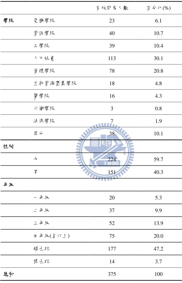 表 4-1-1 有效樣本之基本資料次數分配表（N=375）  有效問卷人數  百分比(%)  學院  電機學院  23  6.1  資訊學院  40  10.7  工學院  39  10.4  人文社會  113  30.1  管理學院  78  20.8  生物資源暨農學院  18  4.8  醫學院  16  4.3  公衛學院  3  0.8  法律學院  7  1.9  其他  38  10.1  性別  女  224  59.7  男  151  40.3  年級  一年級  20  5.3  二
