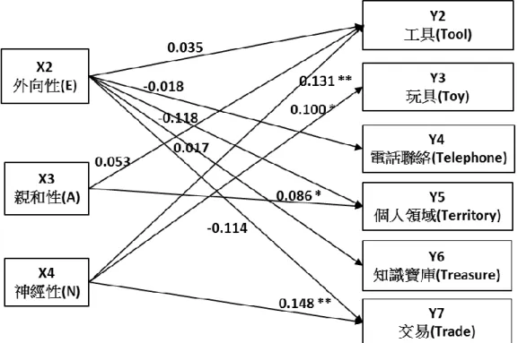 圖 4-2-5 人格特質預測網路使用態度之標準化路徑係數圖  *p <.05, **p<.01,***p<0.001  (五) 假設 5：人際關係能預測網路使用態度。  依照表 4-4-2 與圖 4-2-6 標準化參數估計摘要得知，潛在變項「人際關係」對於 網路使用態度的「工具」與「電話聯絡」面向的預測未達顯著水準（p > 0.05），表 示「假設 5-1：人際關係能預測網路使用態度的工具」與「假設 5-2：人際關係能預 測網路使用態度的電話聯絡」未獲得支持。本研究者推論由於人際關係