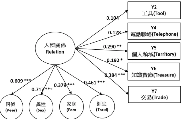 表 4-2-2 標準化參數估計摘要表 