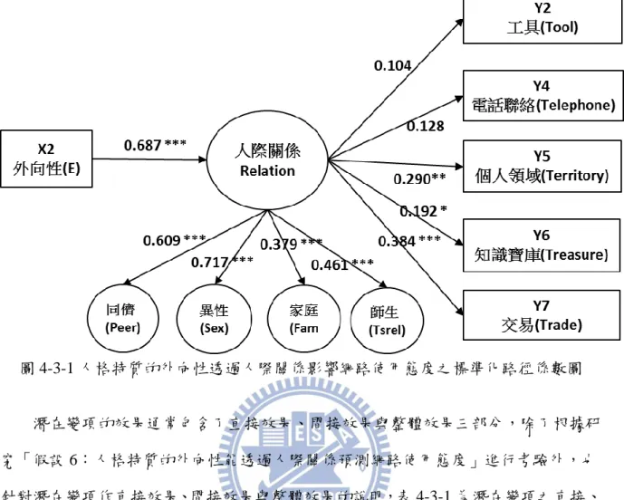 圖 4-3-1 人格特質的外向性透過人際關係影響網路使用態度之標準化路徑係數圖  潛在變項的效果通常包含了直接效果、間接效果與整體效果三部分，除了根據研 究「假設 6：人格特質的外向性能透過人際關係預測網路使用態度」進行考驗外，也 針對潛在變項作直接效果、間接效果與整體效果的說明，表 4-3-1 為潛在變項之直接、 間接、總效果分析一覽表。  根據表 4-3-1 可知，人格特質的「外向性」對網路使用態度的「工具」之直接效 果未能有顯著的預測能力（β= 0.035, p > 0.05），而人格特質的「外
