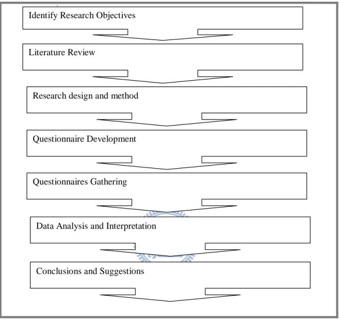 Figure 1-1 Flow Chart of this Research   Identify Research Objectives