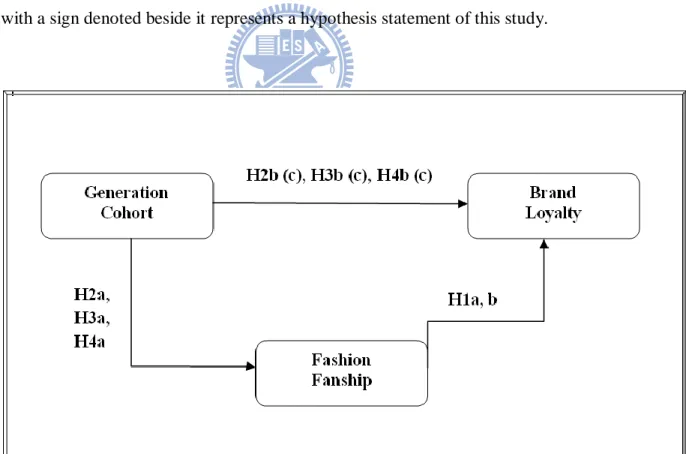Figure 3-1 Conceptual Framework of this Study 
