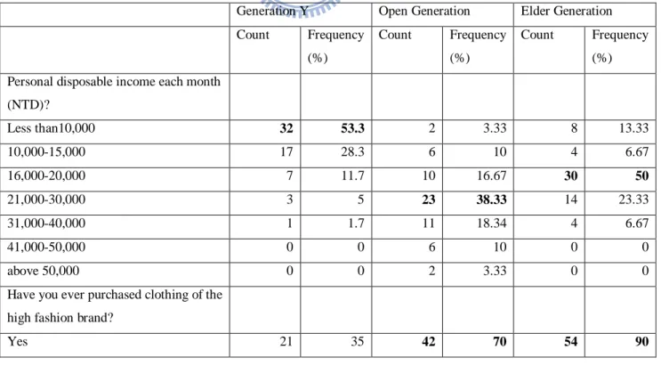 Table 4-2 General Characteristics of the Sample 