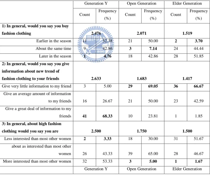 Table 4-3 Fashion Involvement Index by cohort 