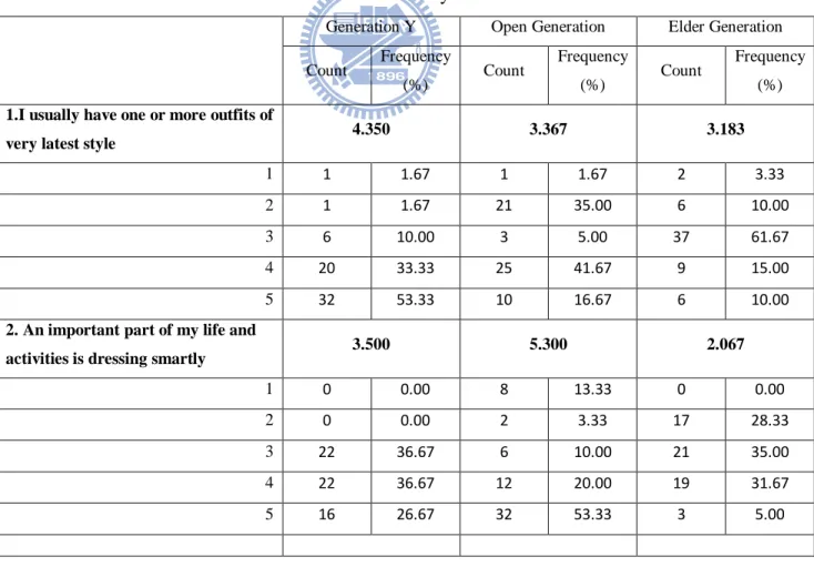 Table 4-4 Fashion Involvement Factor by cohort 