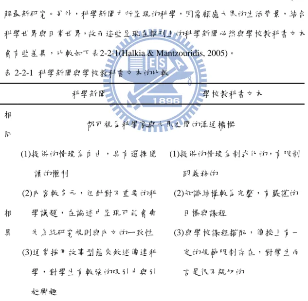 表 2-2-1  科學新聞與學校教科書文本的比較  科學新聞  學校教科書文本  相  同  都可視為科學家與大眾之間的溝通橋樑  相  異  (1)提供的情境為自由，具有選擇閱讀的權利 (2)內容較多元，但針對不重要的科學議題，在論述中呈現可能會喪失系統研究規則與內文的ㄧ致性  (3)通常採用故事型態來敘述傳達科 學，對學生有較強的吸引力與引 起興趣  (1)提供的情境為制式化的，有限制 跟義務的 (2)知識結構較為完整，有嚴謹的 目標與課程 (3)與學校課程搭配，傳授上有一定的規範限制存在，對學生而言是