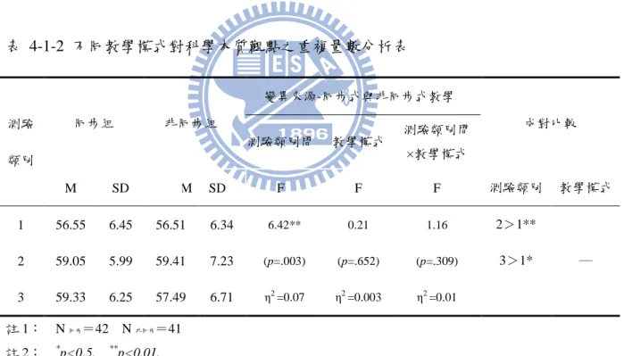 表  4-1-2  不同教學模式對科學本質觀點之重複量數分析表  註 1：    N 同步 ＝42    N 非同步 ＝41      註 2：    * p<0.5,    ** p<0.01,    註 3：      1：前測  2：後測  3：追蹤測       結果顯示，同步組與非同步組學生在三次測驗中的重複量數值為（F=6.42,  p=.003）達顯著差異，顯示測驗類別間有顯著差異；而教學模式並無顯著差異。  「同步式」與「非同步式」兩組教學後無明顯差異，研究結果不支持研究假設1-