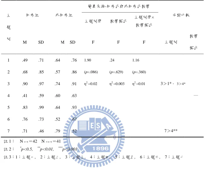 表  4-2-4教學模式對網路科學新聞主題相依科學本質能力(累積性)重複量數表  註 1：    N 同步 ＝42    N 非同步 ＝41      註 2：    * p<0.5,    ** p<0.01,    *** p<0.001  註 3：1：主題一,    2：主題二,    3：主題三,    4：主題四,    5：主題五,    6：主題六,    7：主題七  結果顯示，同步組與非同步組學生在七則科學新聞的討論中累積性的重複量 數值為（F=1.90, p=.086）