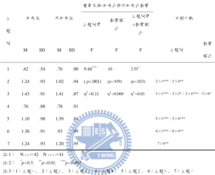表  4-2-5教學模式對網路科學新聞主題相依科學本質能力(創造性)重複量數表  註 1：    N 同步 ＝42    N 非同步 ＝41      註 2：    * p<0.5,    ** p<0.01,    *** p<0.001  註 3：1：主題一,    2：主題二,    3：主題三,    4：主題四,    5：主題五,    6：主題六,    7：主題七  結果顯示，同步組與非同步組學生在七則科學新聞的討論中創造性的重複量 數值為（F=9.46, p<.0