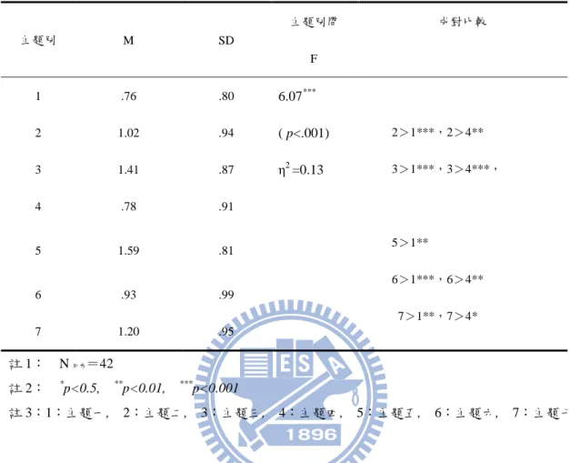 表  4-2-8  非同步組學生網路科學新聞主題相依科學本質能力(創造性)重複量數- 非同步組學生網路科學新聞主題相依科學本質能力(創造性)重複量數-事後比較表  註 1：    N 同步 ＝42      註 2：    * p<0.5,    ** p<0.01,    *** p<0.001  註 3：1：主題一,    2：主題二,    3：主題三,    4：主題四,    5：主題五,    6：主題六,    7：主題七  由表4-2-9結果顯示，同步組與非同步組學生在七則
