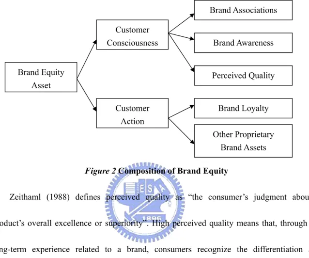 Figure 2 Composition of Brand Equity 