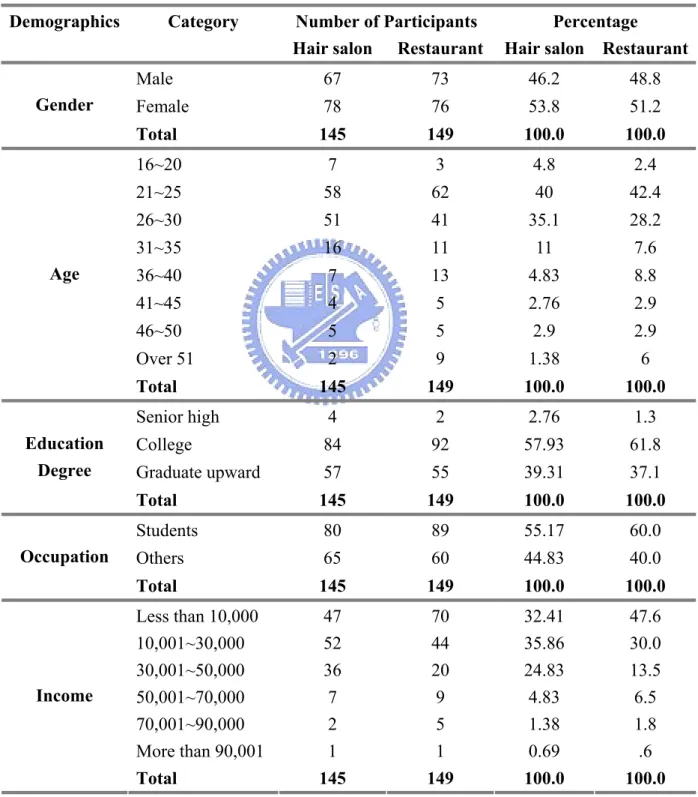 Table 2 Demographics of Participants 