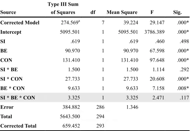 Table 8 Tests of Between-Subjects Effects  Dependent Variable: Patronage Reduction 