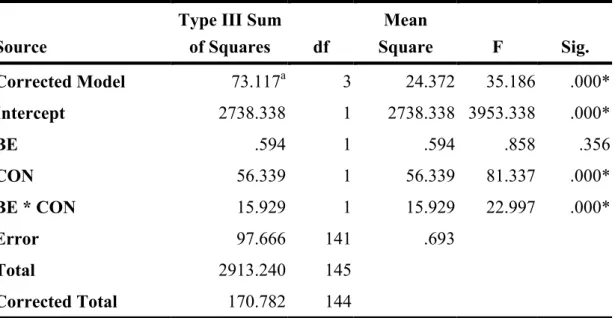 Table 10 Tests of Between-Subjects Effects (Hair salon)  Dependent Variable: Negative Emotions 