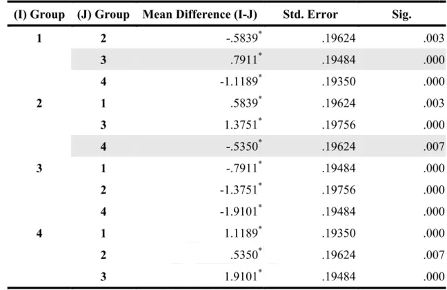 Table 11 Multiple Comparisons of Brand Equity and Controllability (LSD)  Dependent Variable: Negative Emotions 