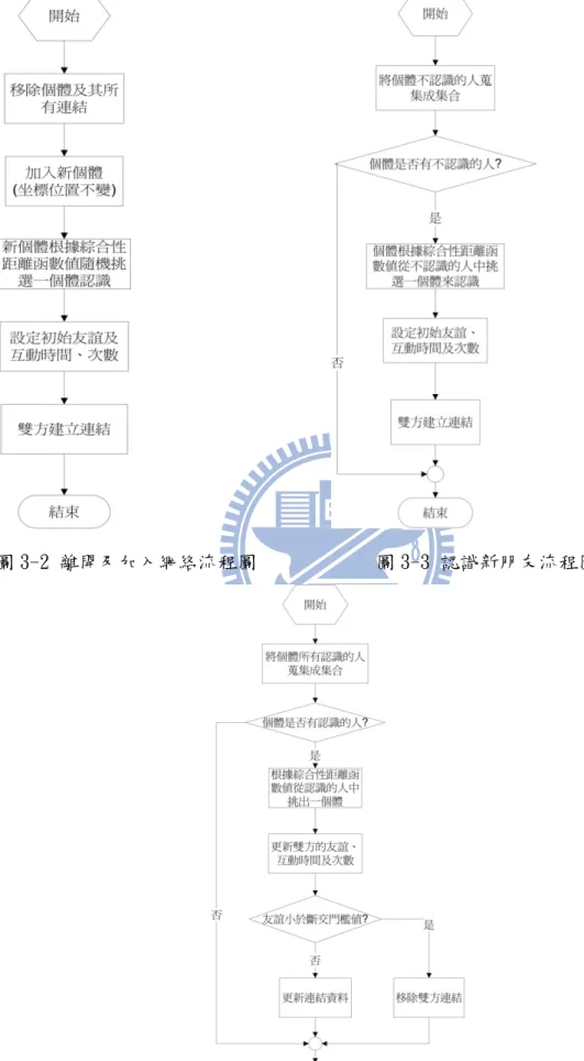 圖 3-4 維護友誼規則流程圖 