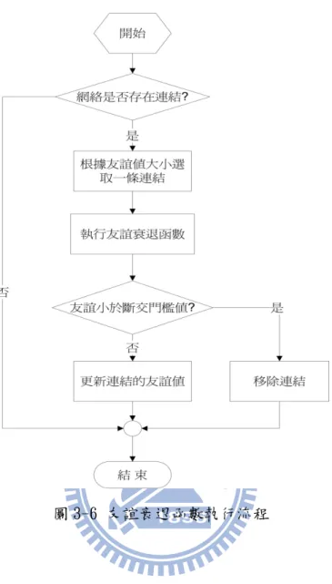 圖 3-6 友誼衰退函數執行流程  3.5  模型的操作      在了解完本模型的架構及功能後，本節將繼續針對實驗的進行方式、所用到 的參數以及數據資料的蒐集詳加描述。  3.5.1 輸入的參數      首先，本小節將所有實驗進行中使用到的參數一一介紹，包含參數名稱及其 意義，如表 3-1 所示。 