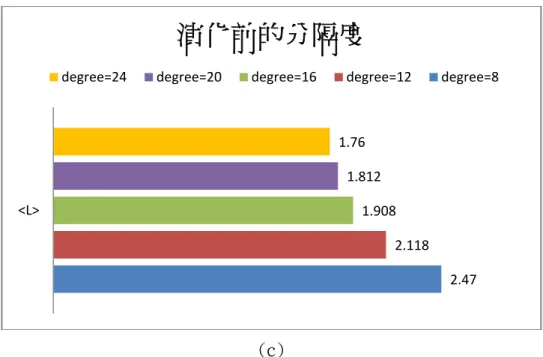 圖 4-7 不同初始分支度在演化後的網絡拓樸 