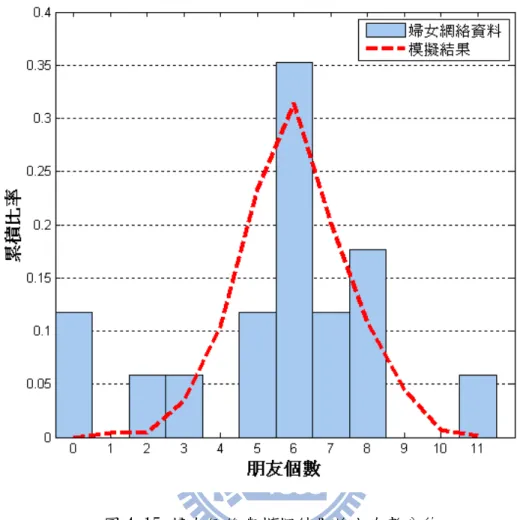 圖 4-15 婦女網絡與模擬結果的交友數分佈 
