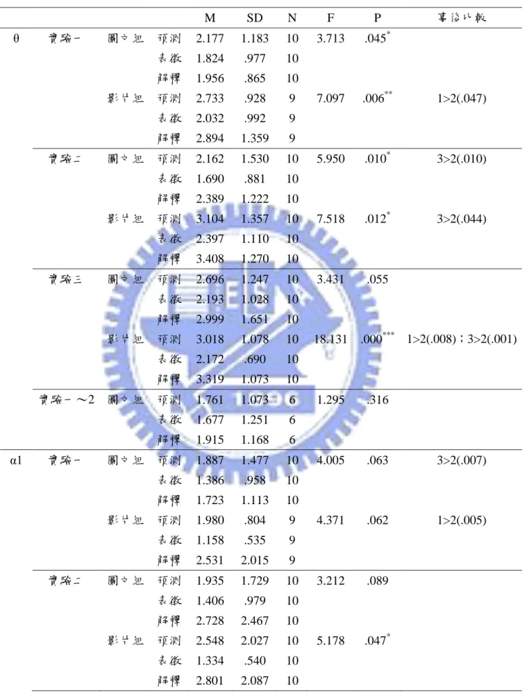 表 4-2-2  圖文與影片表徵呈現下三個學習階段之重複量數分析結果  M  SD  N  F  P  事後比較 θ  實驗一  圖文組  預測  2.177  1.183  10  3.713  .045 * 表徵  1.824  .977  10  解釋  1.956  .865  10  影片組  預測  2.733  .928  9  7.097  .006 ** 1>2(.047)  表徵  2.032  .992  9  解釋  2.894  1.359  9  實驗二  圖文組  預測 