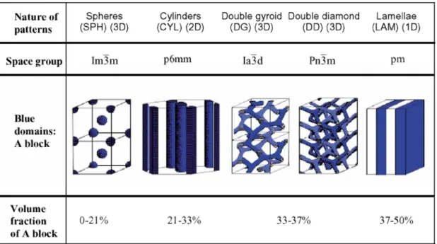 Figure 1-1. Schematic phase diagram illustrating the various “classical” block  copolymer morphologies adopted by linear diblock copolymers