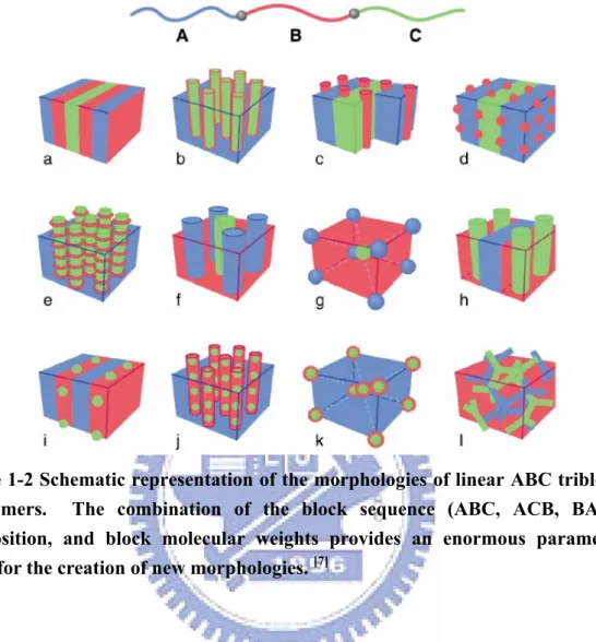 Figure 1-2 Schematic representation of the morphologies of linear ABC triblock  copolymers