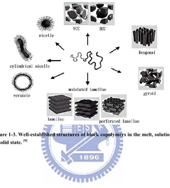 Figure 1-3. Well-established structures of block copolymers in the melt, solution,  or solid state