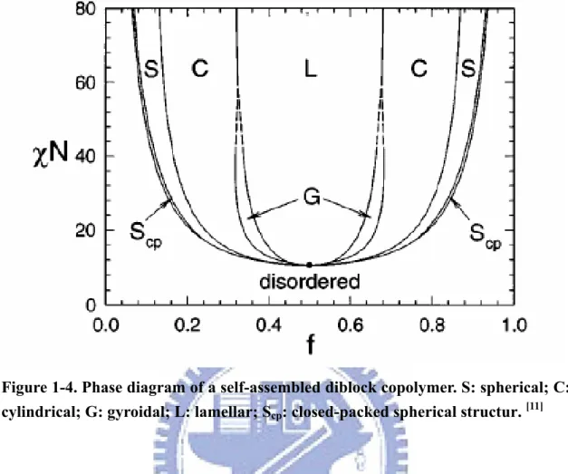 Figure 1-4. Phase diagram of a self-assembled diblock copolymer. S: spherical; C:  cylindrical; G: gyroidal; L: lamellar; S cp : closed-packed spherical structur