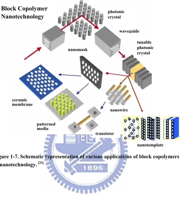 Figure 1-7. Schematic representation of various applications of block copolymers  in nanotechnology